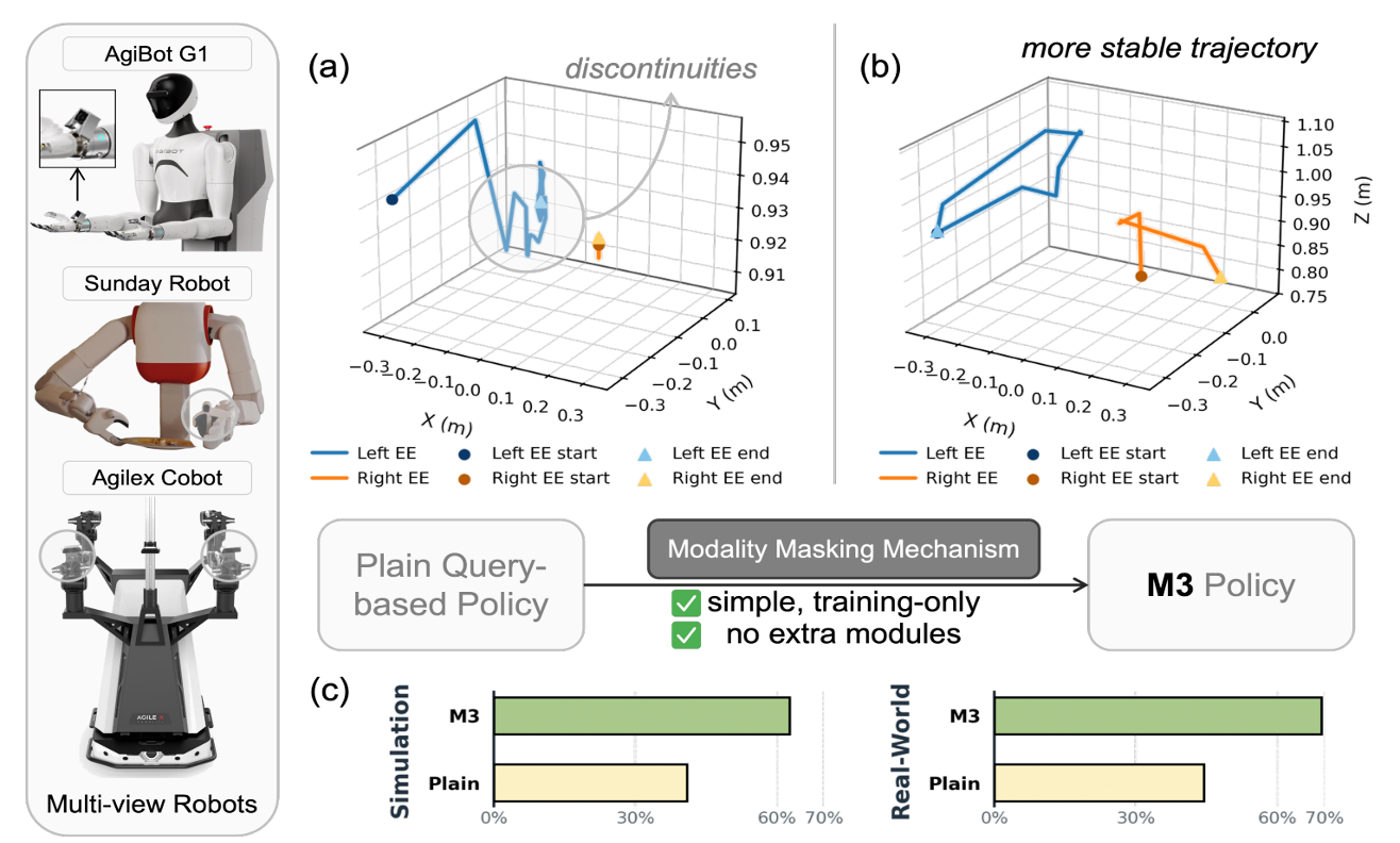 M3VLA method overview